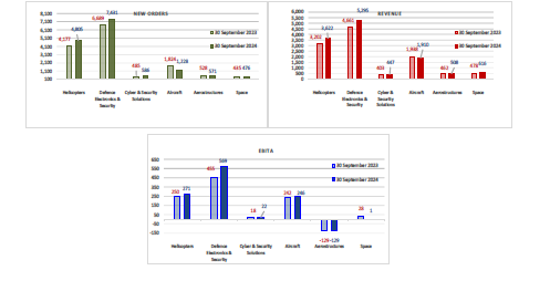 Leonardo the BOD approves 9 months results. Growth performance across all kpis orders 14.8 bn 7.8 revenues 12.1 bn 12.4 ebita 766 mln 15 Focf 550 mln up 13.7 FY 2024 guidance confirmed. Leonardo